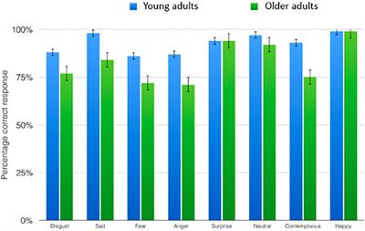 Emotion Recognition and Aging. Comparing a Labeling Task With a Categorization Task Using Facial Representations